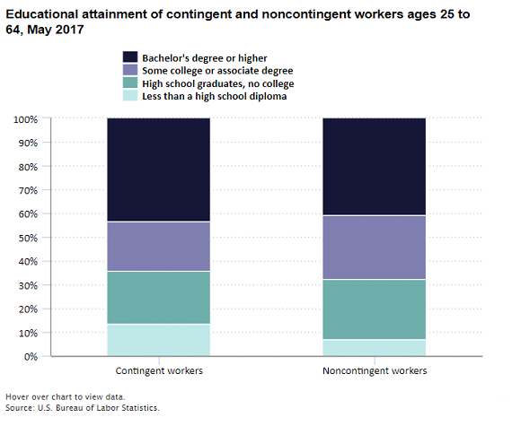 A multi-colored bar graph showing the education attainment of contingent and noncontingent workers